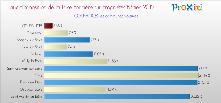 Taux d'imposition de la taxe foncière sur le bati 2012 pour COURANCES et les communes proches Comparaison des taux d'imposition de la taxe foncière sur le bati 2012 pour COURANCES et les communes voisines