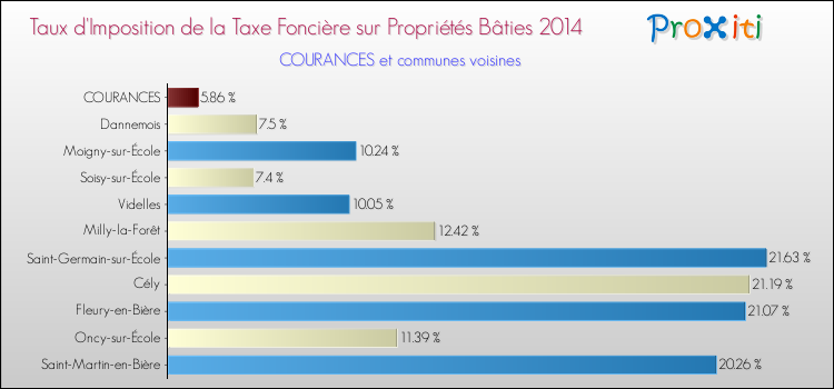 Taux d'imposition de la taxe foncière sur le bati 2014 pour COURANCES et les communes proches Comparaison des taux d'imposition de la taxe foncière sur le bati 2014 pour COURANCES et les communes voisines