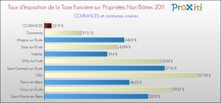 Taux d'imposition de la taxe foncière sur les immeubles et terrains non batis 2011 pour COURANCES et les communes proches Comparaison des taux d'imposition de la taxe foncière sur les immeubles et terrains non batis 2011 pour COURANCES et les communes voisines