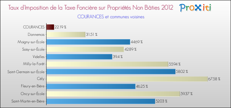 Taux d'imposition de la taxe foncière sur les immeubles et terrains non batis 2012 pour COURANCES et les communes proches Comparaison des taux d'imposition de la taxe foncière sur les immeubles et terrains non batis 2012 pour COURANCES et les communes voisines