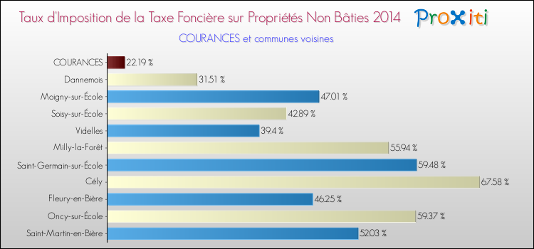 Taux d'imposition de la taxe foncière sur les immeubles et terrains non batis 2014 pour COURANCES et les communes proches Comparaison des taux d'imposition de la taxe foncière sur les immeubles et terrains non batis 2014 pour COURANCES et les communes voisines