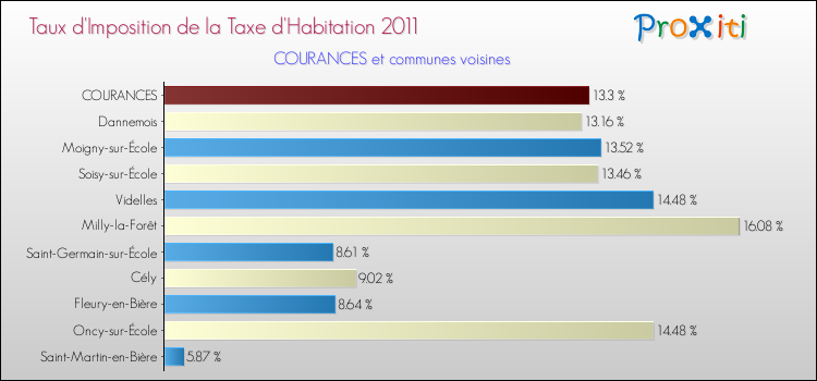 Taux d'imposition de la taxe d'habitation 2011 pour COURANCES et les communes proches Comparaison des taux d'imposition de la taxe d'habitation 2011 pour COURANCES et les communes voisines