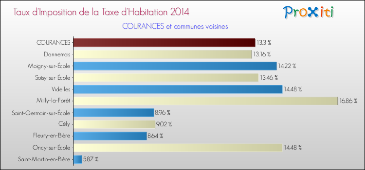 Taux d'imposition de la taxe d'habitation 2014 pour COURANCES et les communes proches Comparaison des taux d'imposition de la taxe d'habitation 2014 pour COURANCES et les communes voisines