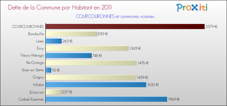 Dette par habitant de la commune en 2011 pour COURCOURONNES et les communes proches Comparaison de la dette par habitant de la commune en 2011 pour COURCOURONNES et les communes voisines