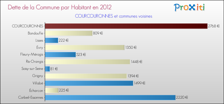 Dette par habitant de la commune en 2012 pour COURCOURONNES et les communes proches Comparaison de la dette par habitant de la commune en 2012 pour COURCOURONNES et les communes voisines