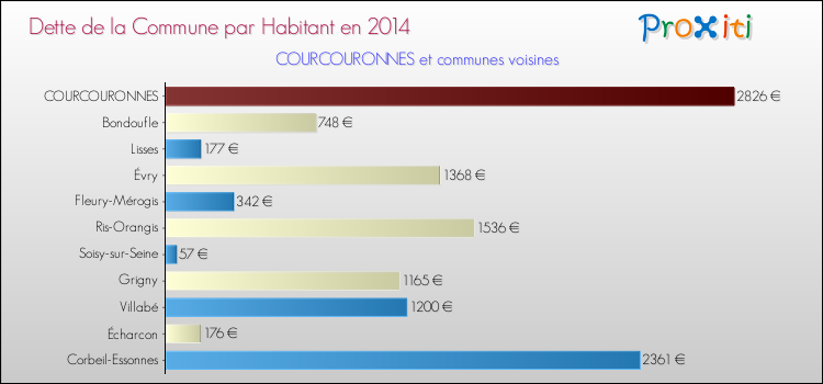 Dette par habitant de la commune en 2014 pour COURCOURONNES et les communes proches Comparaison de la dette par habitant de la commune en 2014 pour COURCOURONNES et les communes voisines