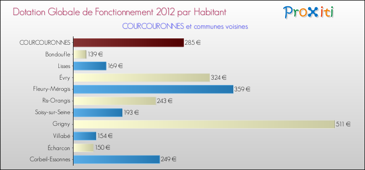 Montant des dotations globales de fonctionnement DGF par Habitant pour COURCOURONNES et les communes proches Comparaison des des dotations globales de fonctionnement DGF par habitant pour COURCOURONNES et les communes voisines