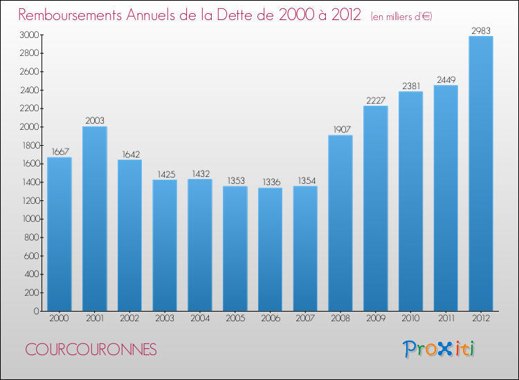Evolution de l'annuité de la dette pour la commune de COURCOURONNES de 2000 à 2012 Annuités de la dette pour COURCOURONNES de 2000 à 2012