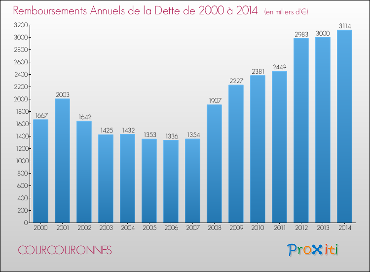 Evolution de l'annuité de la dette pour la commune de COURCOURONNES de 2000 à 2014 Annuités de la dette pour COURCOURONNES de 2000 à 2014