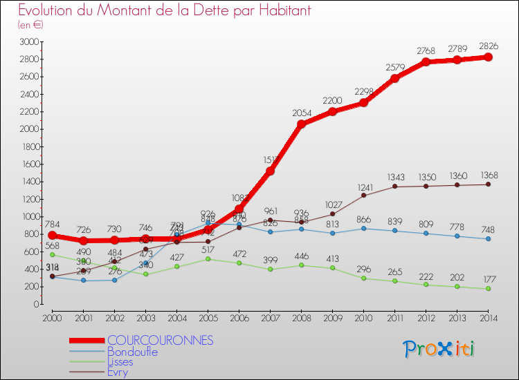 Evolution de la dette par habitant pour la commune de COURCOURONNES et les communes proches de 2000 à 2014 Comparaison de la dette par habitant pour COURCOURONNES et les communes voisines de 2000 à 2014