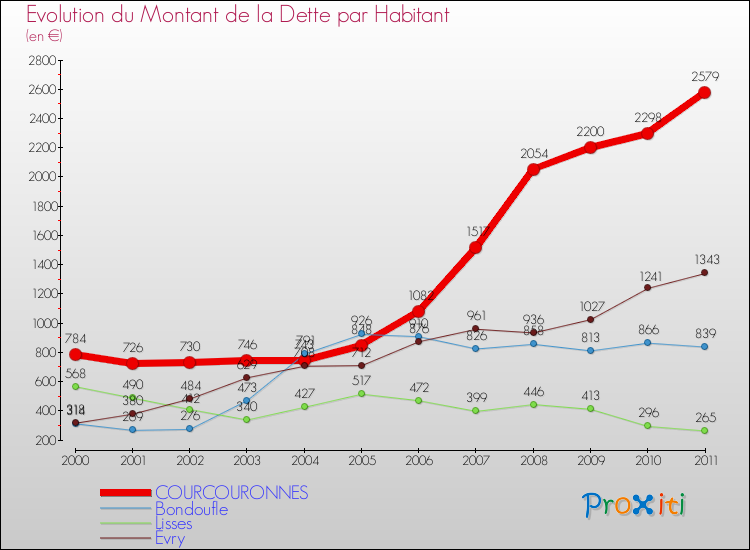 Evolution de la dette par habitant pour la commune de COURCOURONNES et les communes proches Comparaison de la dette par habitant pour COURCOURONNES et les communes voisines