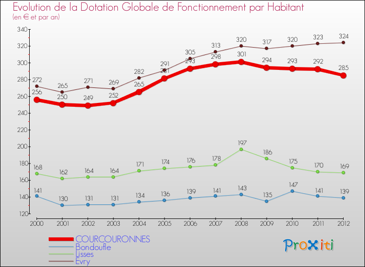 Evolution et montant de la dotation globale de fonctionnement par Habitant pour COURCOURONNES et les communes proches Comparaison des dotations globales de fonctionnement par habitant pour COURCOURONNES et les communes voisines