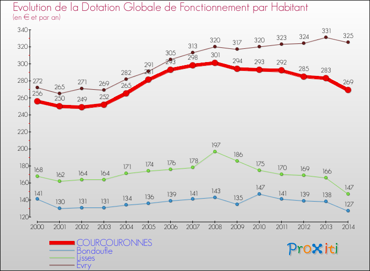 Evolution et montant de la dotation globale de fonctionnement par Habitant pour COURCOURONNES et les communes proches de 2000 à 2014. Comparaison des dotations globales de fonctionnement par habitant pour COURCOURONNES et les communes voisines de 2000 à 2014.