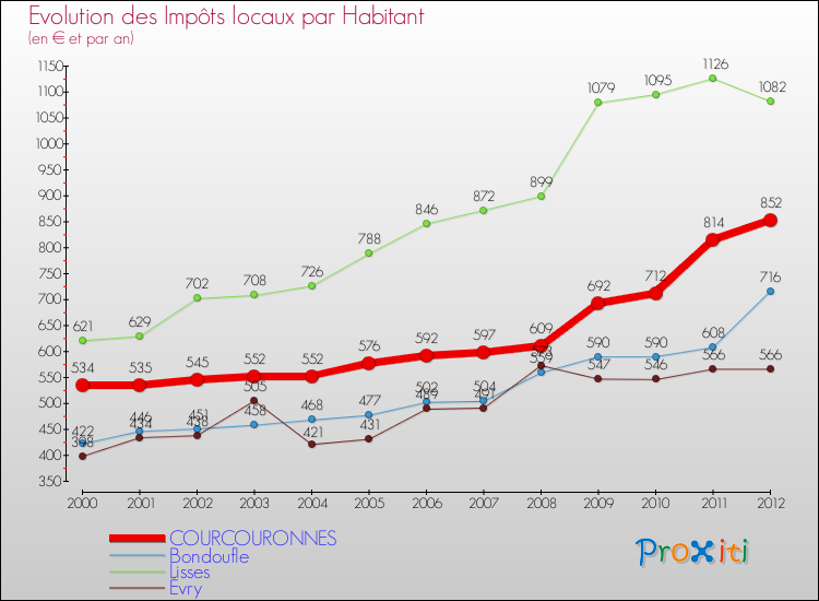 Evolution et montant des impôts locaux par Habitant pour COURCOURONNES et les communes proches Comparaison des impôts locaux par habitant pour COURCOURONNES et les communes voisines