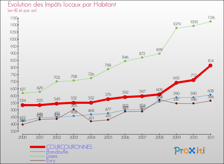 Evolution et montant des impôts locaux par Habitant pour COURCOURONNES et les communes proches Comparaison des impôts locaux par habitant pour COURCOURONNES et les communes voisines
