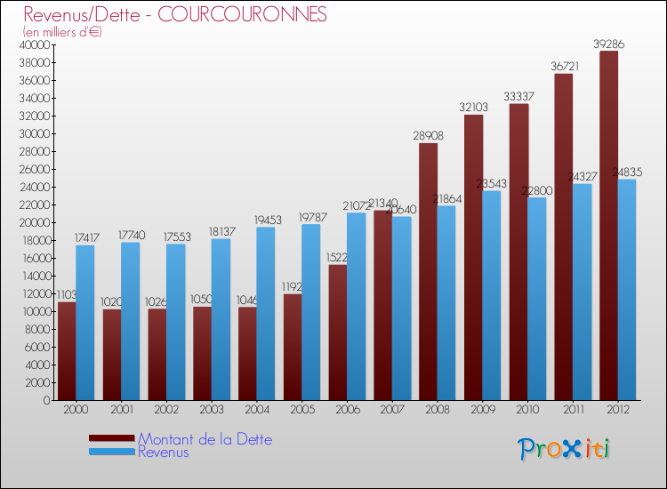 Evolution comparée de la dette et des revenus pour la commune de COURCOURONNES de 2000 à 2012 Comparaison de la dette et des revenus pour COURCOURONNES de 2000 à 2012
