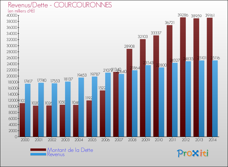 Evolution comparée de la dette et des revenus pour la commune de COURCOURONNES de 2000 à 2014 Comparaison de la dette et des revenus pour COURCOURONNES de 2000 à 2014