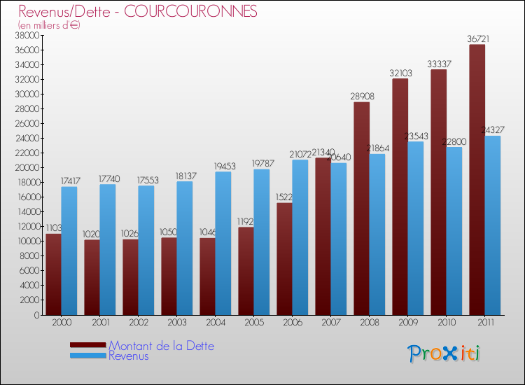 Evolution comparée de la dette et des revenus pour la commune de COURCOURONNES de 2000 à 2011 Comparaison de la dette et des revenus pour COURCOURONNES de 2000 à 2011