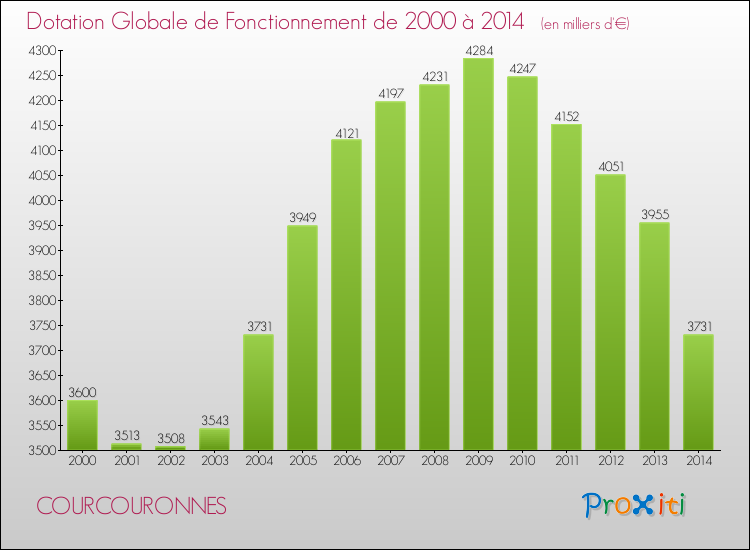 Evolution du montant de la Dotation Globale de Fonctionnement pour la commune de COURCOURONNES de 2000 à 2014 Evolution du montant de la Dotation Globale de Fonctionnement pour COURCOURONNES de 2000 à 2014