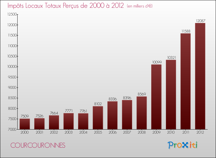 Evolution des Impôts Locaux pour la commune de COURCOURONNES de 2000 à 2012 Evolution des Impôts Locaux pour COURCOURONNES de 2000 à 2012