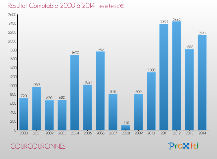 Evolution du résultat comptable pour la commune de COURCOURONNES de 2000 à 2014 Evolution du résultat comptable pour COURCOURONNES de 2000 à 2014