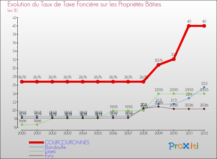 Evolution du taux de la taxe foncière sur le bati pour COURCOURONNES et les communes proches de 2000 à 2012 Comparaison des taux de taxe foncière sur le bati pour COURCOURONNES et les communes voisines de 2000 à 2012