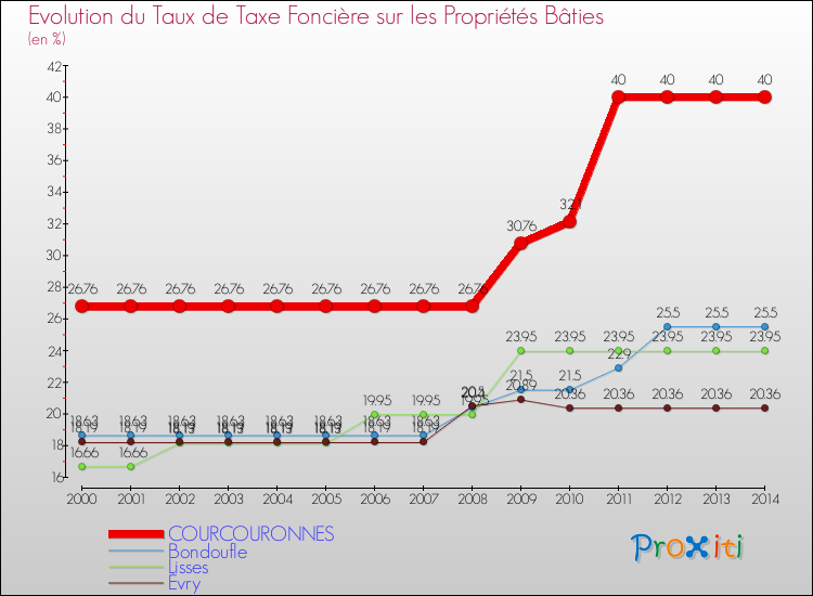 Evolution du taux de la taxe foncière sur le bati pour COURCOURONNES et les communes proches de 2000 à 2014 Comparaison des taux de taxe foncière sur le bati pour COURCOURONNES et les communes voisines de 2000 à 2014