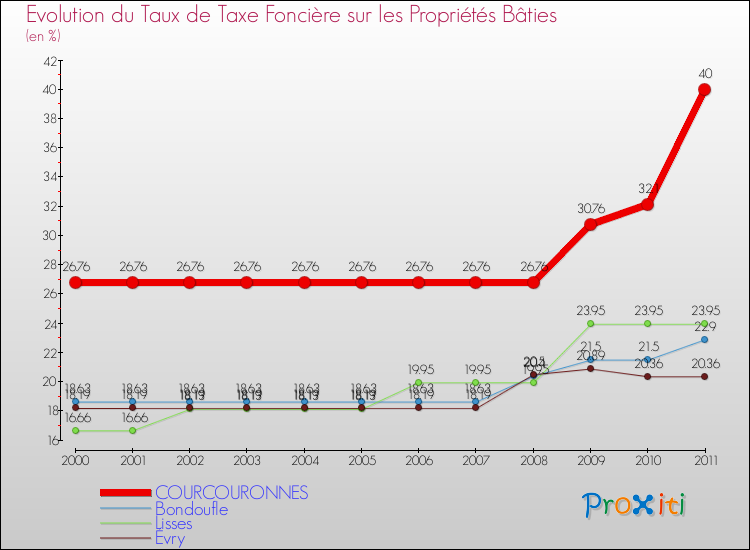 Evolution du taux de la taxe foncière sur le bati pour COURCOURONNES et les communes proches Comparaison des taux de taxe foncière sur le bati pour COURCOURONNES et les communes voisines