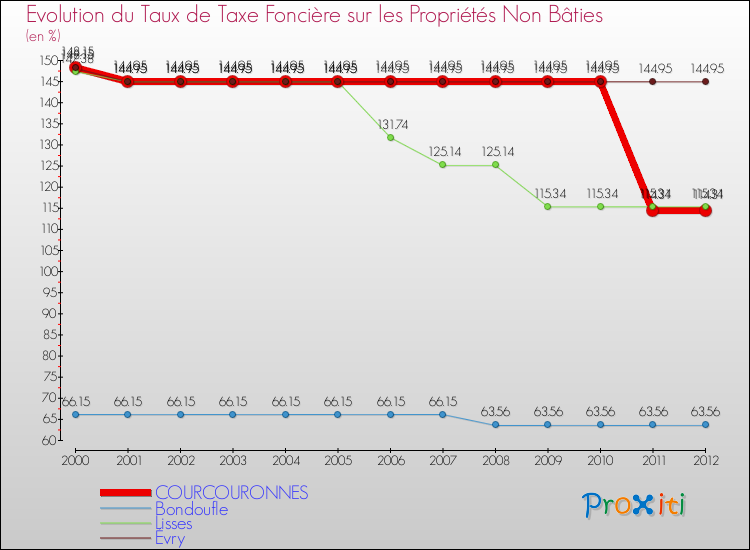 Evolution du taux de la taxe foncière sur les immeubles et terrains non batis pour COURCOURONNES et les communes proches de 2000 à 2012 Comparaison des taux de la taxe foncière sur les immeubles et terrains non batis pour COURCOURONNES et les communes voisines de 2000 à 2012