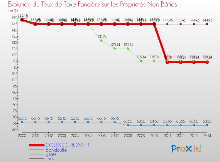 Evolution du taux de la taxe foncière sur les immeubles et terrains non batis pour COURCOURONNES et les communes proches de 2000 à 2014 Comparaison des taux de la taxe foncière sur les immeubles et terrains non batis pour COURCOURONNES et les communes voisines de 2000 à 2014