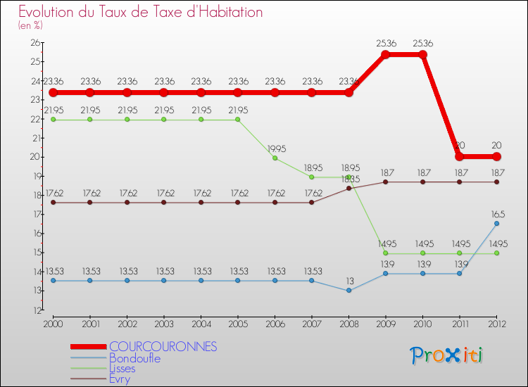 Evolution du taux de la taxe d'habitation pour COURCOURONNES et les communes proches Comparaison des taux de la taxe d'habitation pour COURCOURONNES et les communes voisines