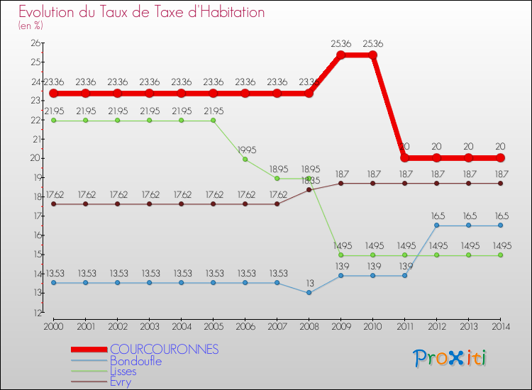Evolution du taux de la taxe d'habitation pour COURCOURONNES et les communes proches de 2000 à 2014 Comparaison des taux de la taxe d'habitation pour COURCOURONNES et les communes voisines de 2000 à 2014