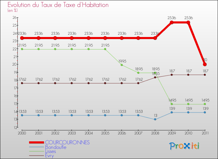 Evolution du taux de la taxe d'habitation pour COURCOURONNES et les communes proches Comparaison des taux de la taxe d'habitation pour COURCOURONNES et les communes voisines