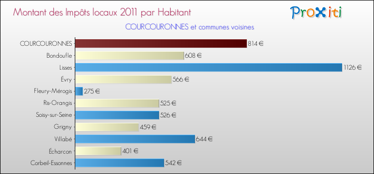 Montant des impôts locaux par Habitant pour COURCOURONNES et les communes proches Comparaison des impôts locaux par habitant pour COURCOURONNES et les communes voisines