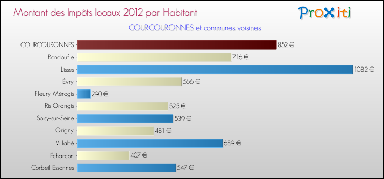 Montant des impôts locaux par Habitant pour COURCOURONNES et les communes proches Comparaison des impôts locaux par habitant pour COURCOURONNES et les communes voisines