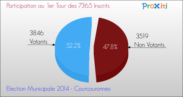 Participation au 1er Tour des Elections Municipales 2014 de la commune de Courcouronnes Elections Municipales 2014 - Participation au 1er Tour pour la commune de Courcouronnes