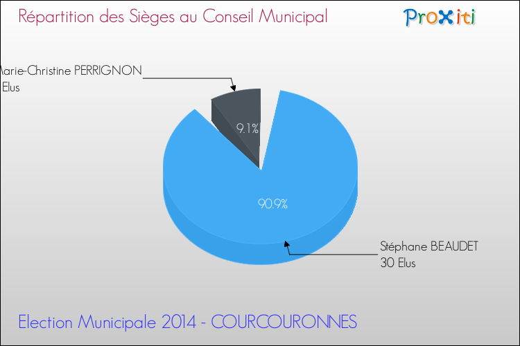 Répartition des élus au conseil municipal entre les listes à l'issue du 1er Tour des Elections Municipales 2014 de la commune de COURCOURONNES Elections Municipales 2014 - Répartition des élus au conseil municipal entre les listes à l'issue du 1er Tour pour la commune de COURCOURONNES