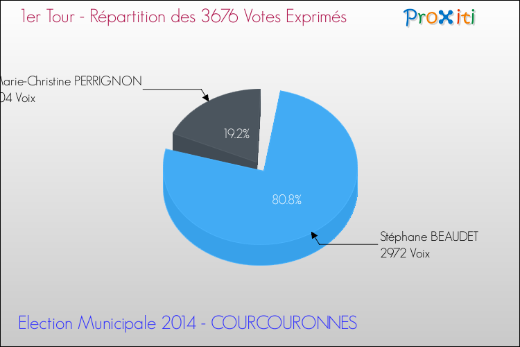 Elections Municipales 2014 - Répartition des votes exprimés au 1er Tour pour la commune de COURCOURONNES