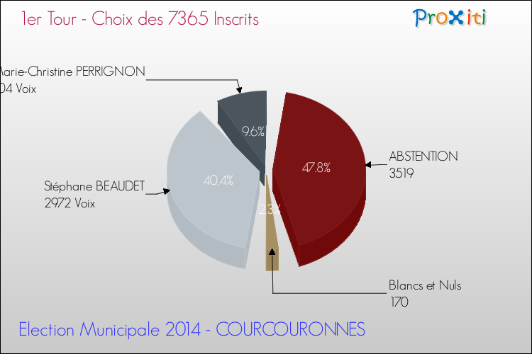 Elections Municipales 2014 - Résultats par rapport aux inscrits au 1er Tour pour la commune de COURCOURONNES