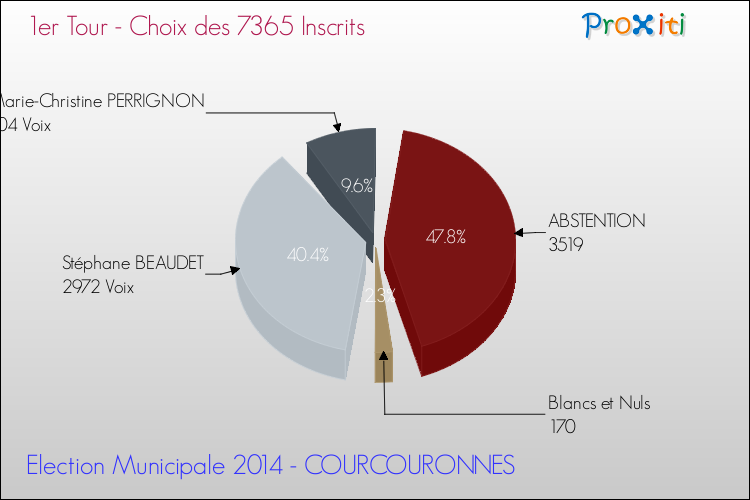 Résultats par rapport aux inscrits au 1er Tour des Elections Municipales 2014 de la commune de COURCOURONNES Elections Municipales 2014 - Résultats par rapport aux inscrits au 1er Tour pour la commune de COURCOURONNES