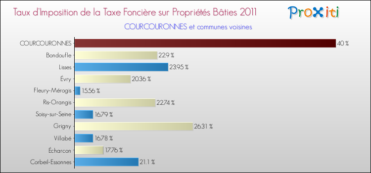 Taux d'imposition de la taxe foncière sur le bati 2011 pour COURCOURONNES et les communes proches Comparaison des taux d'imposition de la taxe foncière sur le bati 2011 pour COURCOURONNES et les communes voisines
