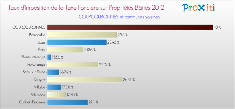 Taux d'imposition de la taxe foncière sur le bati 2012 pour COURCOURONNES et les communes proches Comparaison des taux d'imposition de la taxe foncière sur le bati 2012 pour COURCOURONNES et les communes voisines