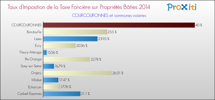 Taux d'imposition de la taxe foncière sur le bati 2014 pour COURCOURONNES et les communes proches Comparaison des taux d'imposition de la taxe foncière sur le bati 2014 pour COURCOURONNES et les communes voisines