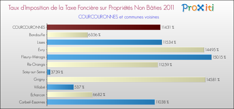 Taux d'imposition de la taxe foncière sur les immeubles et terrains non batis 2011 pour COURCOURONNES et les communes proches Comparaison des taux d'imposition de la taxe foncière sur les immeubles et terrains non batis 2011 pour COURCOURONNES et les communes voisines