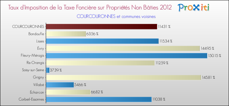 Taux d'imposition de la taxe foncière sur les immeubles et terrains non batis 2012 pour COURCOURONNES et les communes proches Comparaison des taux d'imposition de la taxe foncière sur les immeubles et terrains non batis 2012 pour COURCOURONNES et les communes voisines
