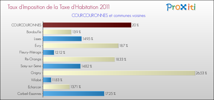 Taux d'imposition de la taxe d'habitation 2011 pour COURCOURONNES et les communes proches Comparaison des taux d'imposition de la taxe d'habitation 2011 pour COURCOURONNES et les communes voisines