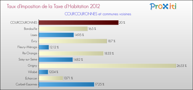 Taux d'imposition de la taxe d'habitation 2012 pour COURCOURONNES et les communes proches Comparaison des taux d'imposition de la taxe d'habitation 2012 pour COURCOURONNES et les communes voisines