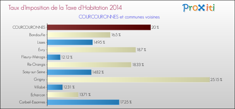 Taux d'imposition de la taxe d'habitation 2014 pour COURCOURONNES et les communes proches Comparaison des taux d'imposition de la taxe d'habitation 2014 pour COURCOURONNES et les communes voisines