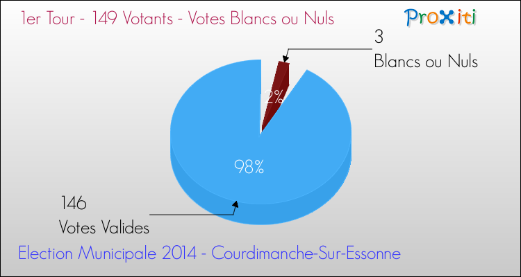 Votes blancs ou nuls au 1er Tour des Elections Municipales 2014 de la commune de Courdimanche-Sur-Essonne Elections Municipales 2014 - Votes blancs ou nuls au 1er Tour pour la commune de Courdimanche-Sur-Essonne