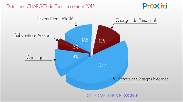 Décomposition des Charges de Fonctionnement 2012 de la commune de COURDIMANCHE-SUR-ESSONNE Charges de Fonctionnement 2012 pour la commune de COURDIMANCHE-SUR-ESSONNE